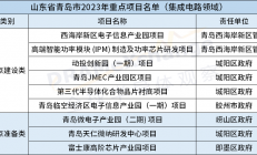 青岛市2023年重点项目名单公布，富士康高阶芯片产业园等上榜