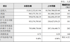通富微电：市场需求旺盛，2021年实现营收158.12亿元