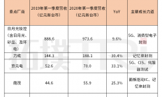 封测大厂2020年Q1表现亮眼！