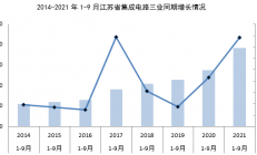2021年前三季度，江苏省集成电路产业销售总收入为2417.39亿元
