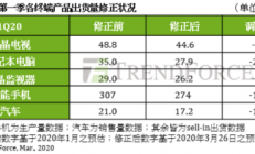 【最新调查】新冠肺炎疫情对全球高科技业影响深度评析