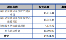 产品打入长电、华天等封测厂，又一家半导体企业正式闯关科创板
