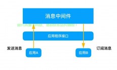 消息中间件深度解析，关键技术、核心应用全揭秘