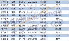 2021半导体领域IPO盘点：19家科创板成功上市，总市值达6132亿