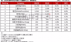 全球前十大晶圆代工厂最新营收排名出炉