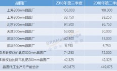 中芯国际代工月产能已达45万片 今年晶圆厂支出将减至20亿美元