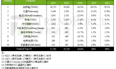 日本将新增一座12英寸晶圆代工厂