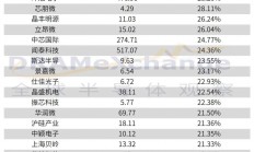 A股半导体公司营收排名，谁是最赚钱的国产芯？
