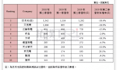 第二季全球前十大封测厂商营收排名出炉