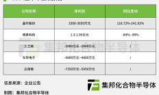 5家半导体厂商公布业绩预告