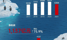 华为，6368亿元！