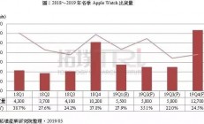 iPhone销量下跌，苹果强化Apple Watch产品布局