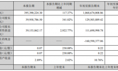 长川科技：前三季度归母净利1.30亿元，同比增长265.41%