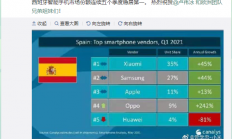 小米欧洲市场份额超越苹果，首次位居第二