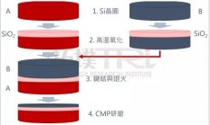 SOI生成方式演进，这项技术呼声最高
