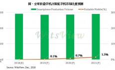 2019年折叠式手机将问世 渗透率仅占0.1%