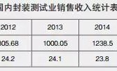 突破800亿！上半年我国集成电路封测业销售额刷新记录