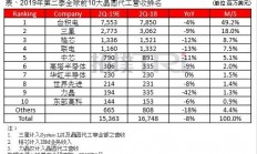 2019年第二季全球前十大晶圆代工营收排名出炉