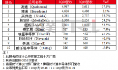 全球前十大IC设计厂商最新营收排名出炉