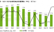 库存压力缓解，预估Q2全球笔电出货量季增11%，提升至3763万台