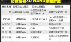 存储器大厂3D NAND良率提升 NAND产能恐过剩（附大厂扩产计划）