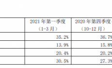 中芯国际净利同增136%，华虹12寸产能满载，本土晶圆代工增长强劲！