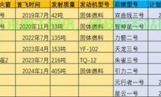 揭秘火箭造价，究竟需要多少资金？