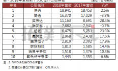 2018年全球前十大IC设计公司营收排名出炉，仅高通、联发科衰退