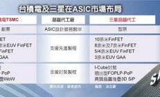 三星对抗台积电、创意联军 要大抢7纳米及8纳米的ASIC订单