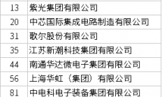 2018中国电子信息百强：紫光集团、中芯国际等9家半导体企业上榜