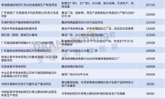 广东，超2700亿！