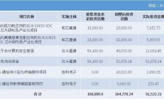 北斗星通拟变更部分募资用途 用于SoC芯片等项目