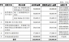 总市值近500亿，这家芯片设计厂商正式登陆科创板