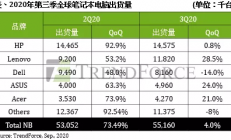 第三季度全球笔记本电脑出货量预估
