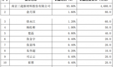 三超新材拟4680万元设立子公司 开拓半导体行业的业务发展空间