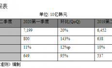 服务器存储器需求强劲，SK海力士第二季净利润同比增长135%