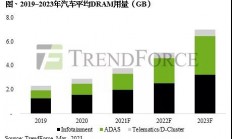 存储器厂商加快布局汽车领域？车用DRAM发展潜力不容小觑