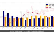 DRAM价格走跌趋势仍旧，南亚科8月营收年衰退6.73%