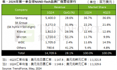铠侠北上市新NAND闪存工厂大楼竣工