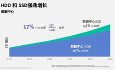 突破传统存储界限！西部数据基于最新技术OptiNAND的企业级固态硬盘收获好评