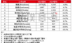 全球前十大IC设计公司最新营收排名出炉