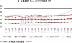 功率MOSFET平均售价持续上升，厂商未来发展将有这两大趋势