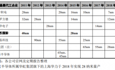 中芯国际交出科创板首轮问询答卷