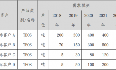 恒坤股份6500万元建半导体材料厂 填补国内市场空白