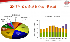 台积电10纳米制程迅速上位 今年资本支出继续超100亿美元