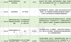 超30个！国内一批半导体产业项目进展一览表
