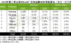 美韩巨头瓜分94%全球市场，国产存储芯片还有机会吗？