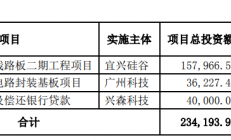 兴森科技拟使用募资向子公司宜兴硅谷、广州科技合计增资5亿元