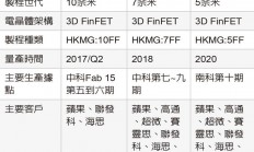 台积电7纳米发威 明年将成主要成长动能（附先进制程布局）