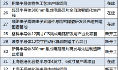 2021年上海重大建设项目清单公布 中芯国际、积塔、格科等多个集成电路项目在列！